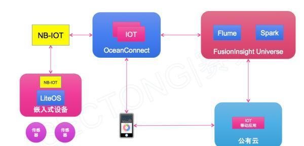 NB-IoT通信究竟是谁的菜