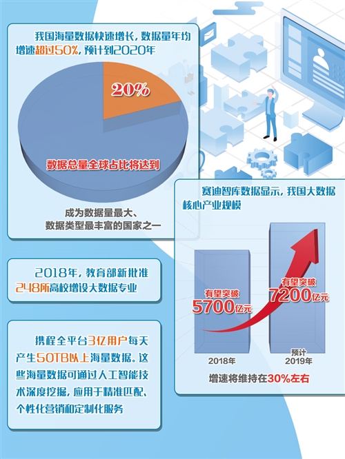 到2020年，我国大数据总量全球占比将达20%